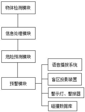 重型车盲区监测及预警系统