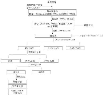 一种苹果果胶来源的中性低聚糖的制备方法