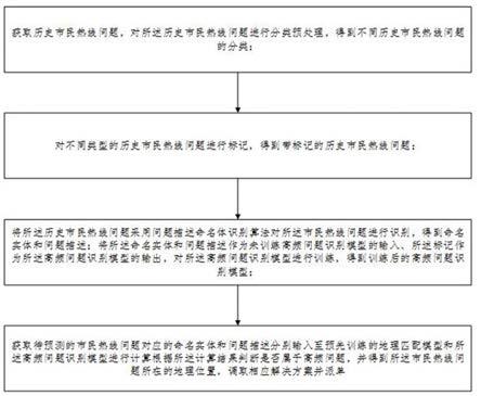 一种市民热线问题主动治理方法和装置与流程