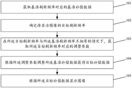 一种显示装置的补偿方法和装置与流程