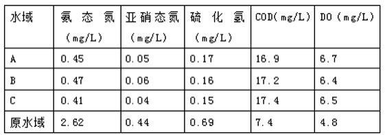 改善水体微生态平衡的植物发酵提取物及其制备方法与流程