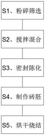 一种煤矸石空心砖成型方法与流程