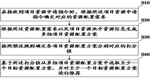 资源配置方案推荐方法、装置、设备及存储介质与流程