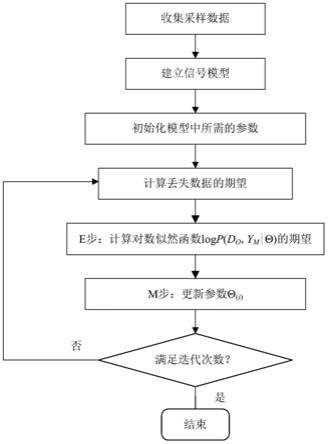 基于低质量数据的ARMA模型参数估计方法及系统