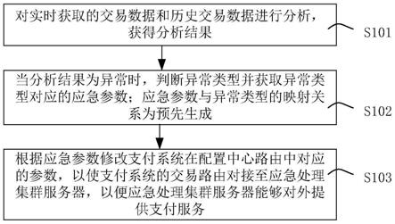 一种支付系统的故障自动切换方法及装置与流程