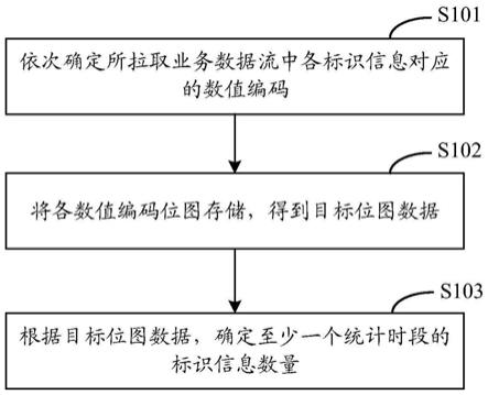 数据统计方法、装置、设备和存储介质与流程