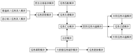 一种大数据医疗信息处理系统及方法与流程