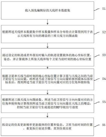 用于卫星导航模拟的天线方向图仿真方法、装置及设备与流程