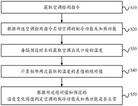 车载空调功能自检方法、系统、设备及可读存储介质与流程