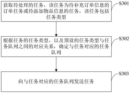 任务发送的处理、任务处理的方法、装置、系统及设备与流程