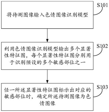 色情图像识别方法、系统及电子设备与流程