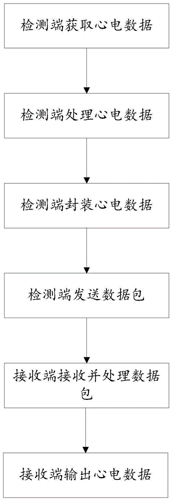 一种基于udp传输协议的心电数据传输方法和系统