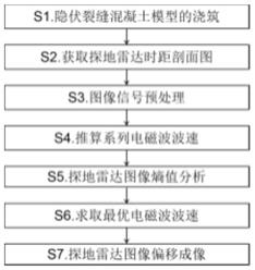 一种探地雷达隐伏裂缝偏移成像方法、系统、终端及介质