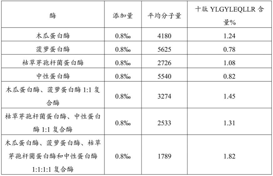 一种有助眠功能的酪蛋白酶解物、酪蛋白酶解物组合物及其制备方法与流程