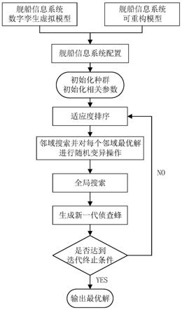 基于数字孪生虚拟模型的舰船信息系统可重构设计方法与流程