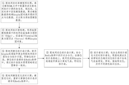 基于Spark流图合并的电网设备拓扑着色方法及装置与流程