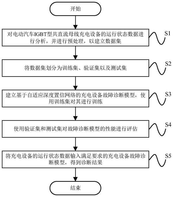 一种基于深度学习的电动汽车IGBT型共直流母线充电设备故障诊断方法