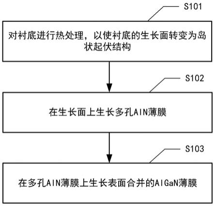 AlGaN薄膜的制备方法