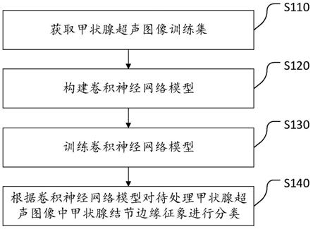 甲状腺结节边缘征象分类方法、装置和系统与流程