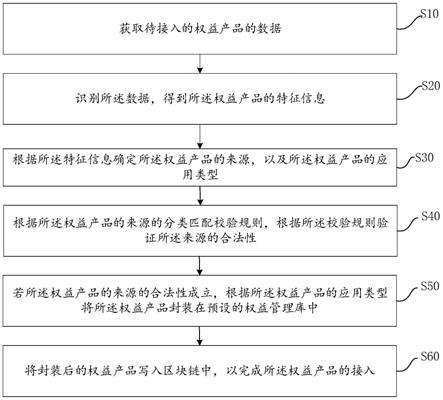 权益产品数据的配置方法、装置、计算机设备及存储介质与流程