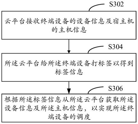 设备调度方法及云平台与流程