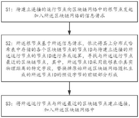 一种基于区块链的高效通信方法及系统与流程