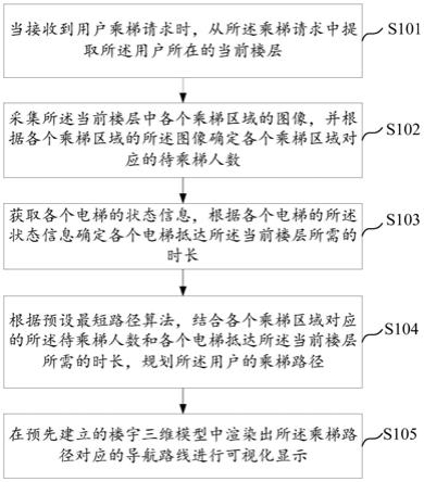 可视化乘梯方法、装置、计算机设备及可读存储介质与流程