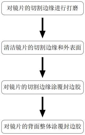 一种镜子防氧化处理方法及装置与流程