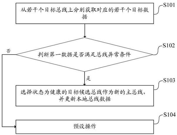 一种总线异常处置方法、装置、电子设备及可读存储介质与流程