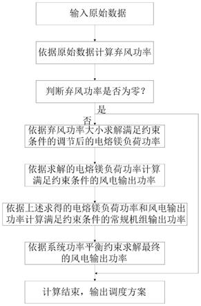 一种基于电熔镁主动控制的源荷互动调峰策略