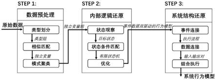 一种黑盒工业控制系统模块化代码还原方法