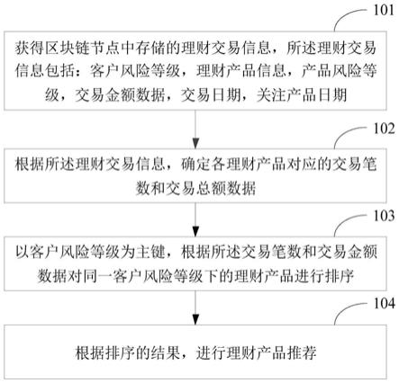 基于区块链的理财产品推荐方法及装置与流程