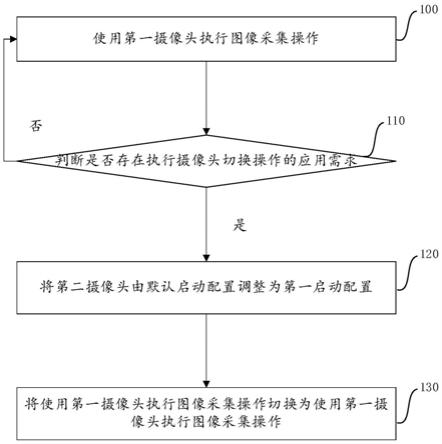 一种设置摄像头启动配置的方法、装置和电子设备与流程