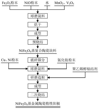 一种铝电解用NiFe2O4基金属陶瓷惰性阳极材料及其制备方法