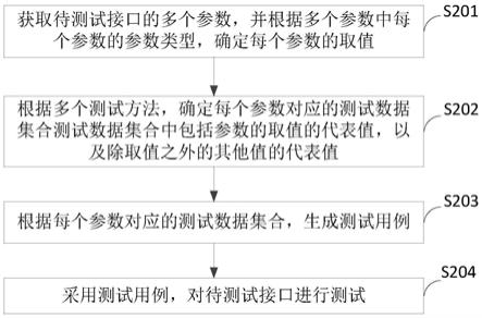 接口测试方法、装置、设备、存储介质及程序产品与流程