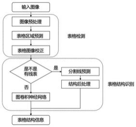 一种端到端的表格检测和结构识别方法及系统与流程