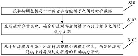 一种棋力调整方法、装置、设备及存储介质与流程