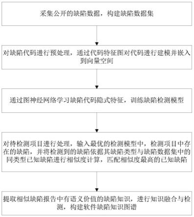 知识驱动的软件缺陷检测与分析方法及系统