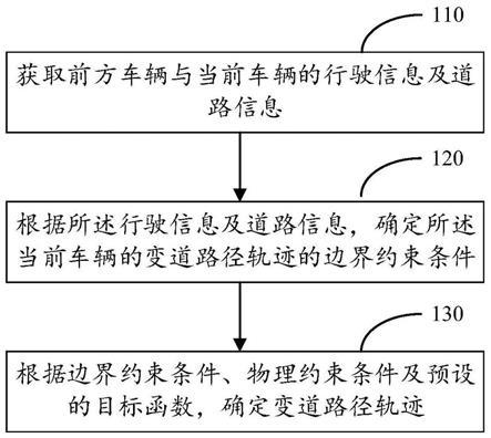 轨迹生成方法、装置、计算设备及计算机可读存储介质与流程