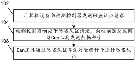 一种防盗认证的方法和系统与流程