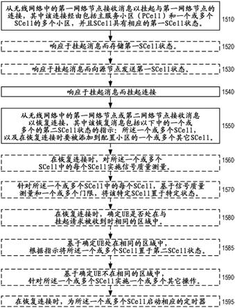 用于在UE挂起/恢复期间管理SCELL状态的方法和装置与流程