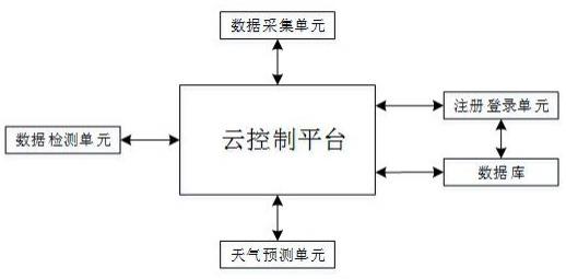 一种基于逻辑回归的雨量设备故障分析系统的制作方法