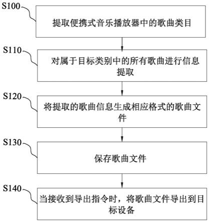 一种歌曲信息导出方法、系统及计算机可读介质与流程