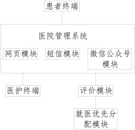 一种脑肿瘤科术后随访系统及其使用方法与流程