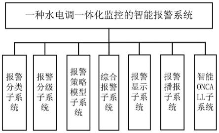 一种水电调一体化监控的智能报警系统的制作方法