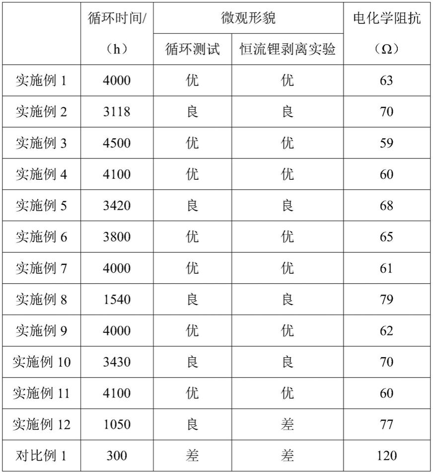 一种锂金属负极及其制备方法和应用与流程