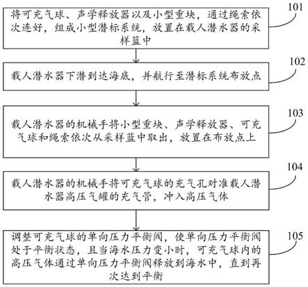 一种小型潜标系统及其布放和回收方法与流程