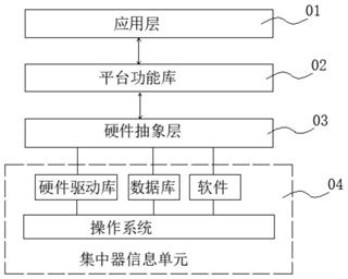 基于Java平台的集中器的分层架构系统的制作方法