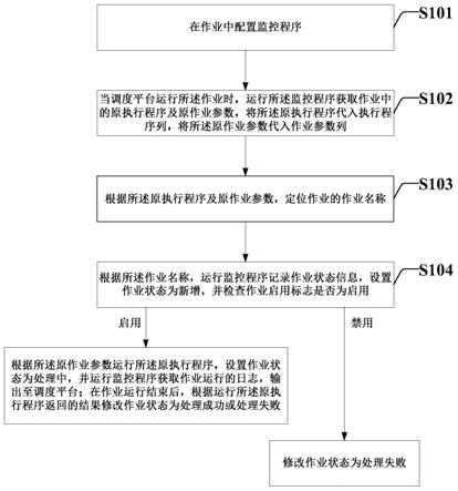 一种作业运行监控的方法及系统与流程