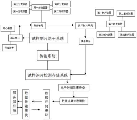 一种用于法医学实践的硅藻检验及涂片数据保存系统的制作方法